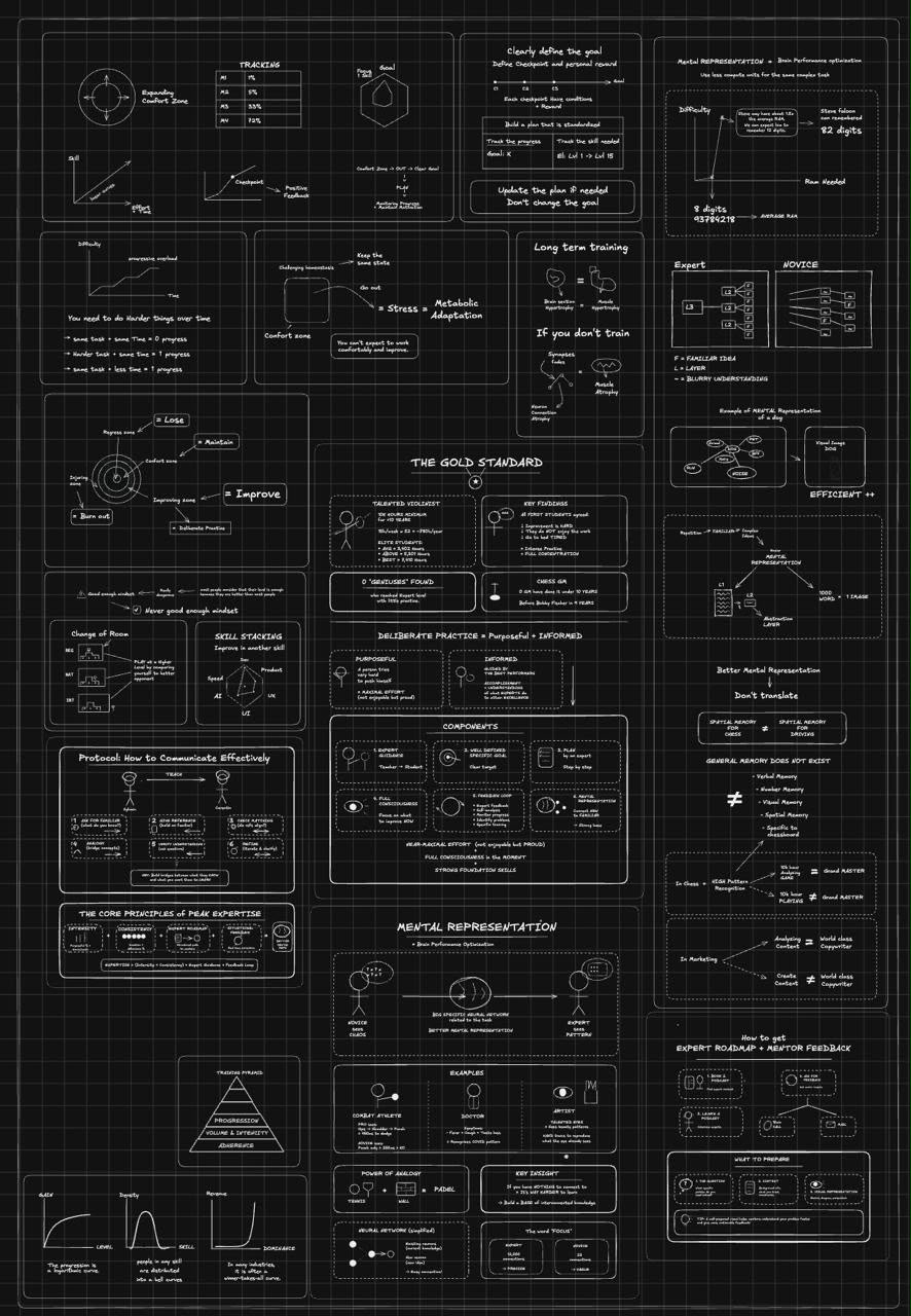 Fiche visuelle Salesledgrowth : pratique délibérée, feedback, progression et modèles mentaux.